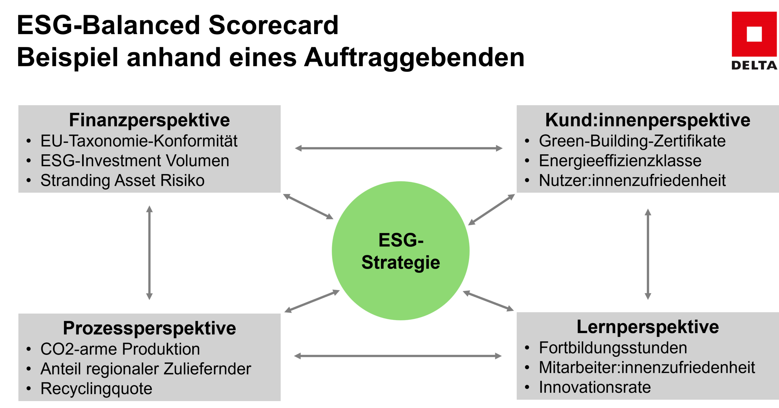 ESG Balanced Scorecard